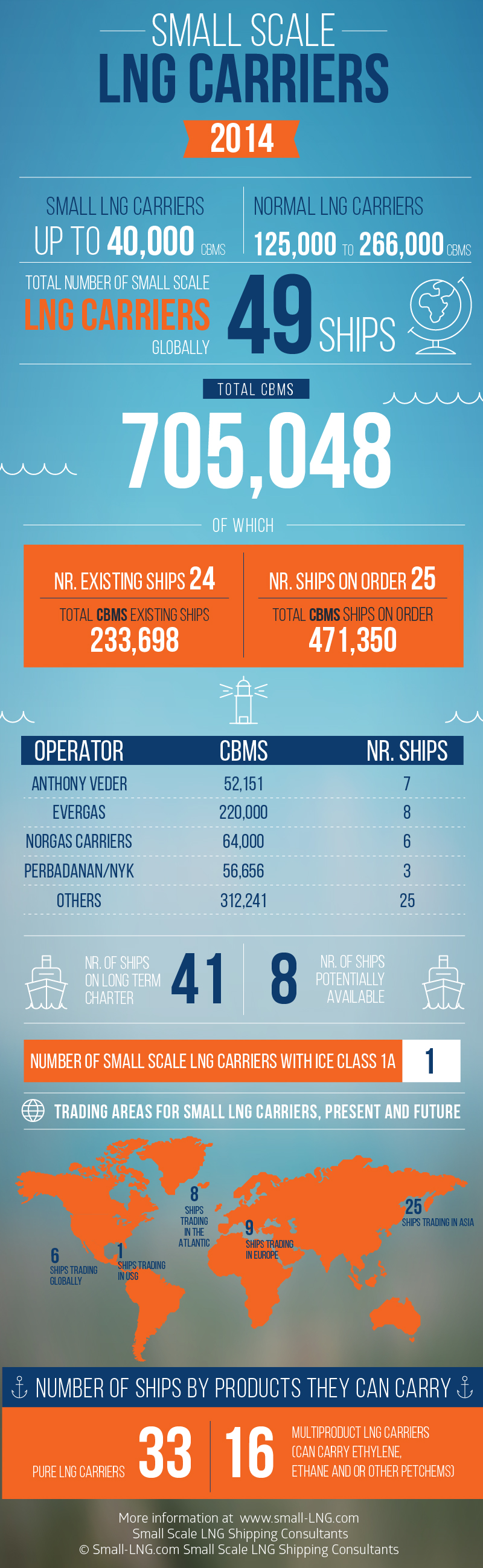 Infographic: Small Scale LNG Carriers 2014